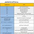 کارمزد کارت به کارت افزایش یافت