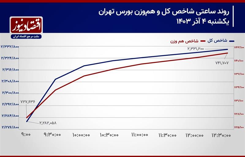 انباشت-تقاضای-سهام-در-پشت-صف‌های-خرید؟-پیش-بینی-بازار-سهام-امروز-5-آذر-1403-نمودار