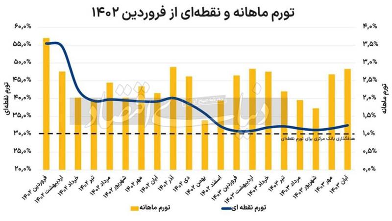 آیا-امکان-کاهش-نرخ-تورم-به-کمتر-از-30-درصد-تا-پایان-سال-وجود-دارد؟