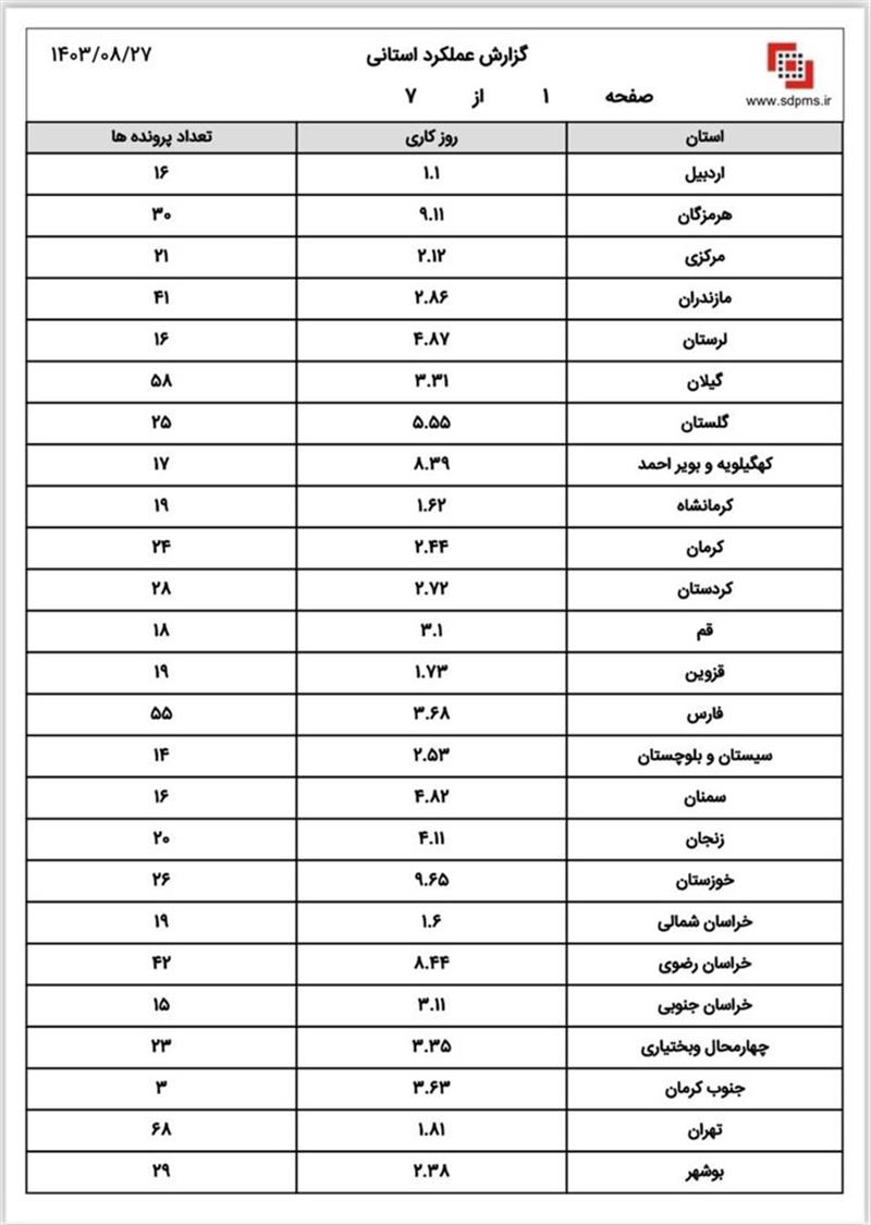 گزارش-عملکرد-استانی-شش-ماهه-اول-شرکت-های-پخش