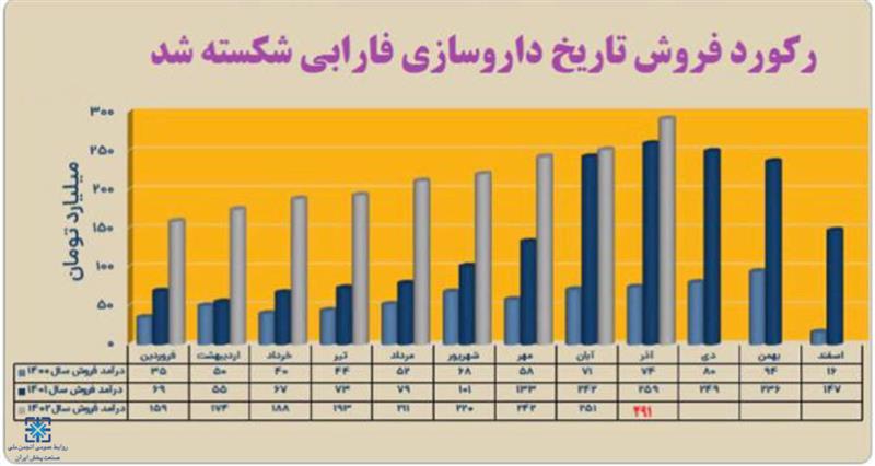 رکورد-فروش-تاریخِ-داروسازی-فارابی-شکسته-شد