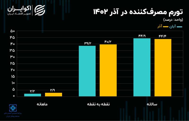 تورم-در-آذر-1402-دست-کم-10-رکورد-