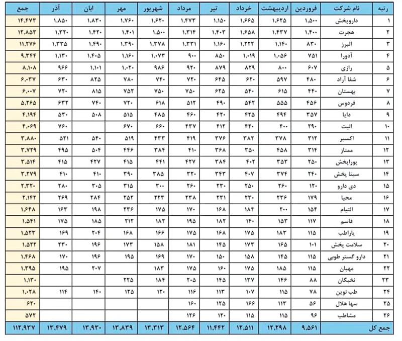 رنکینگ-فروش-9ماهه-ی-1402-پخش‌های-دارویی