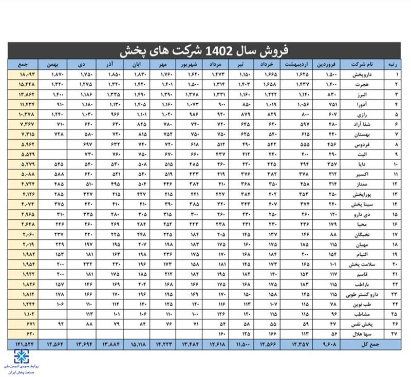 11ماهه-1402-رنکینگ-پخش‌های-دارویی-کشور