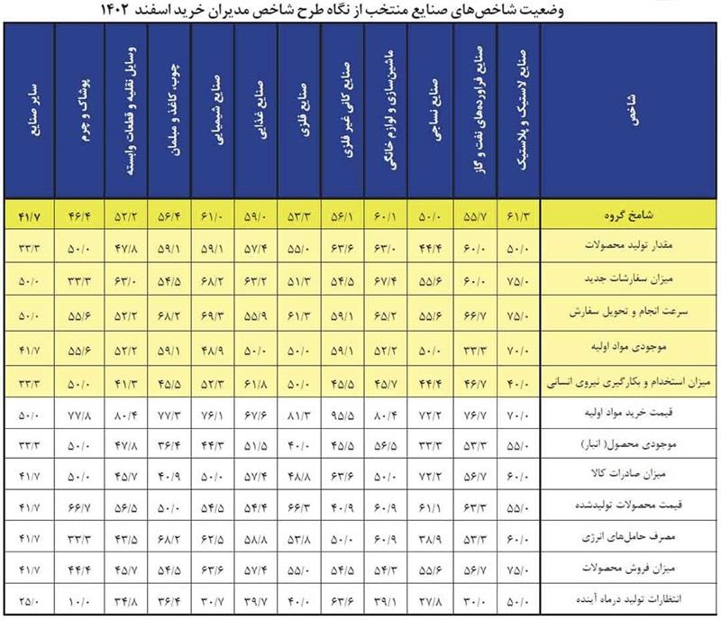 وضعیت-شاخص‌های-صنایع-منتخب-از-نگاه-طرح-شاخص-مدیران-خرید-اسفندماه-1402