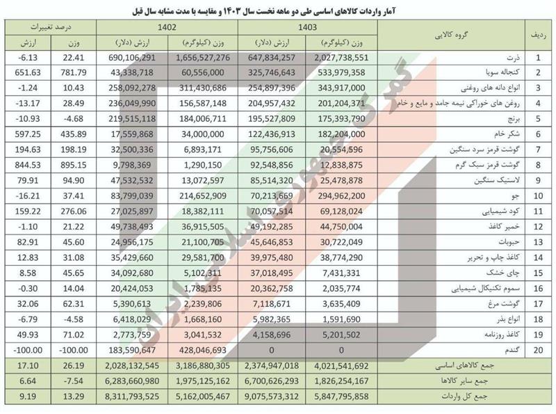 جزئیات-واردات-20-قلم-کالای-اساسی-از-گمرکات-کشور-در-سال-جاری-رشد-17-درصدی-ارزش-واردات-کالاهای-اساسی