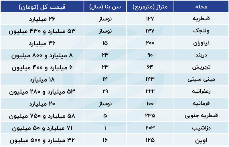 رکود-در-بازار-مسکن-قیمت-آپارتمان-در-تهران-جدول
