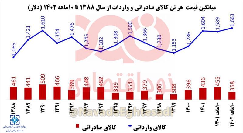 قیمت-اقلام-وارداتی-ایران-5-برابر-قیمت-اقلام-صادراتی!