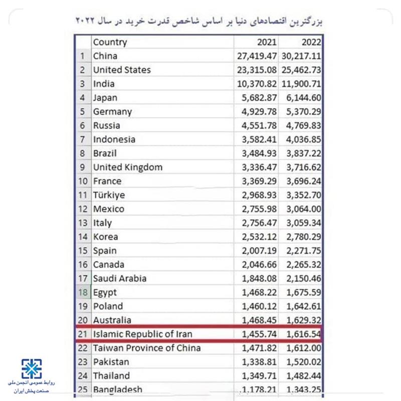 ایران-با-یک-پله-صعود-بیست‌ویکمین-اقتصاد-دنیا-شد-