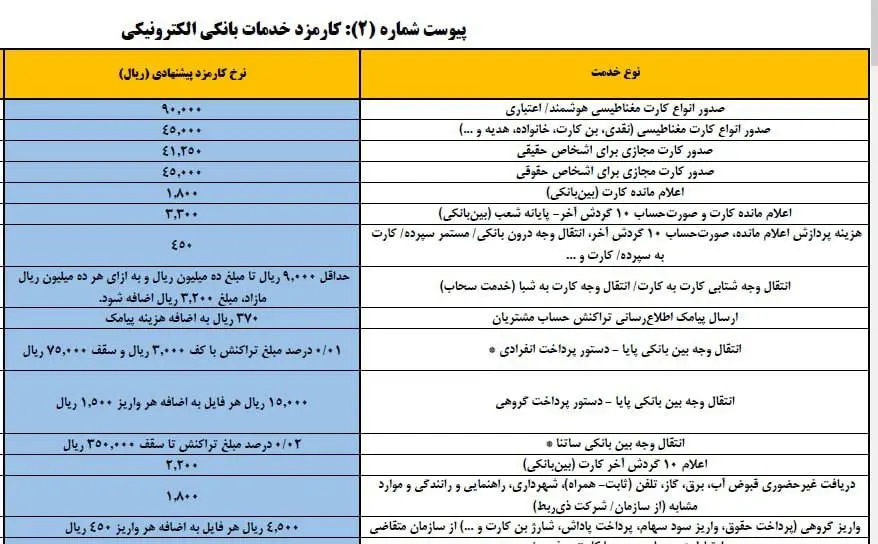 کارمزد کارت به کارت افزایش یافت