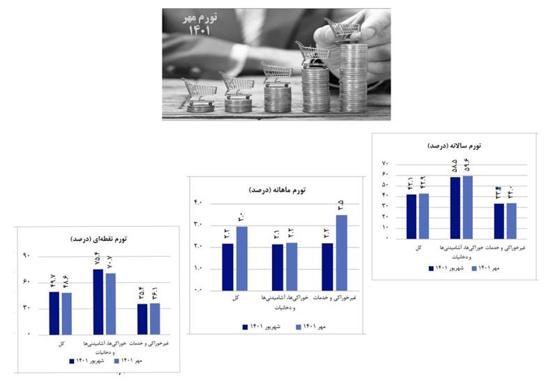 نرخ-تورم-سالانه-مهر-ماه-1401-
