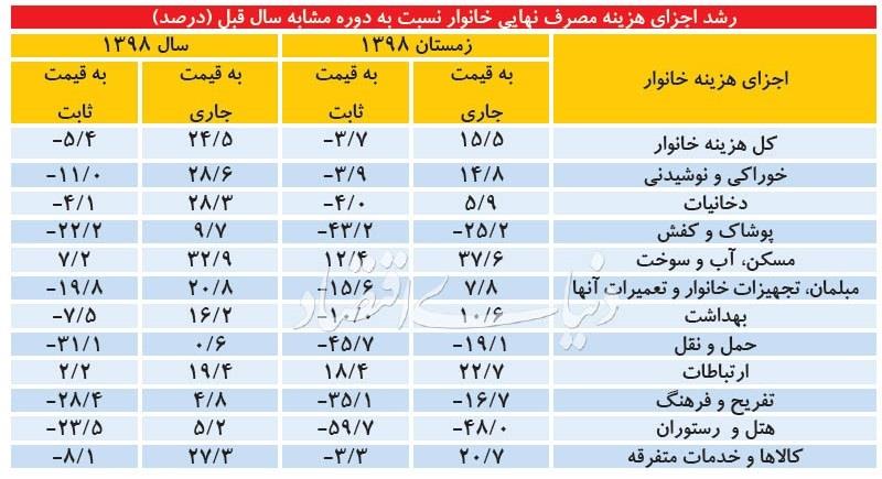 قبض-مخارج-خانوار-در-98