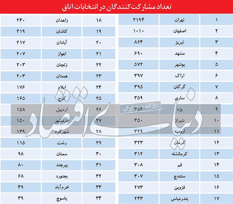 نرخ-مشارکت-در-انتخابات-اتاق