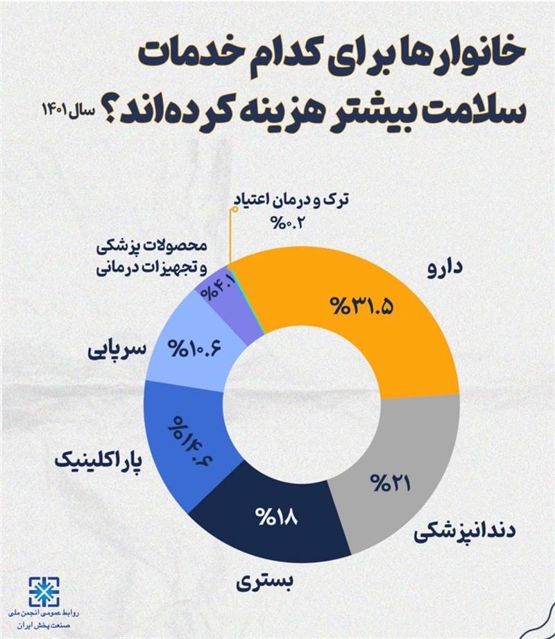 خانوارها-برای-خرید-دارو-بیشترین-هزینه-را-کرده‌اند!