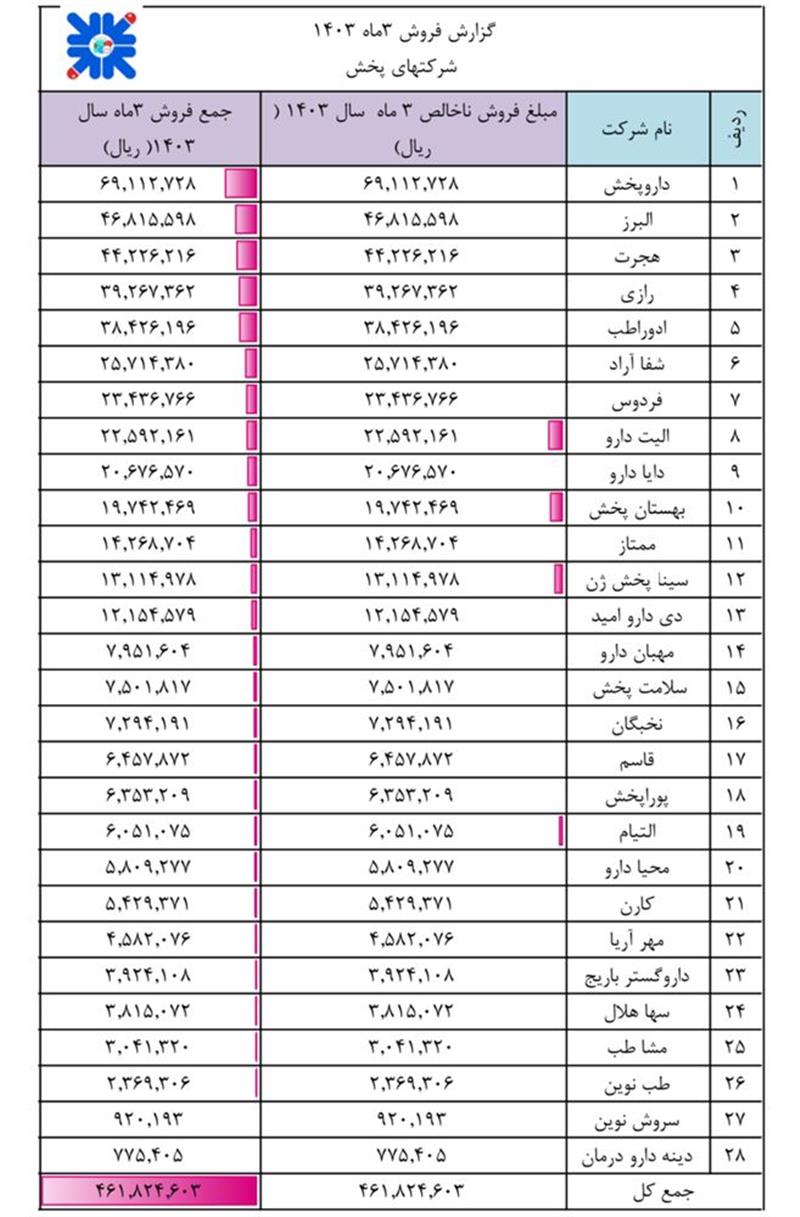 -آمارنامه-شرکت‌های-پخش-دارویی-کشور-در-سه-ماهه-نخست-سال-1403