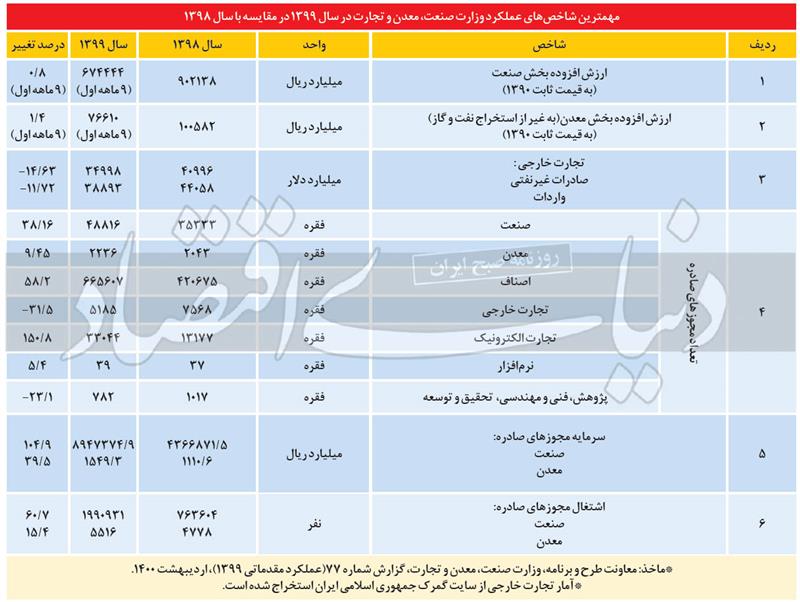 فصل-مشترک-دغدغه‌های-صنعتگران-در-دو-سال-98و-99-بررسی-شد