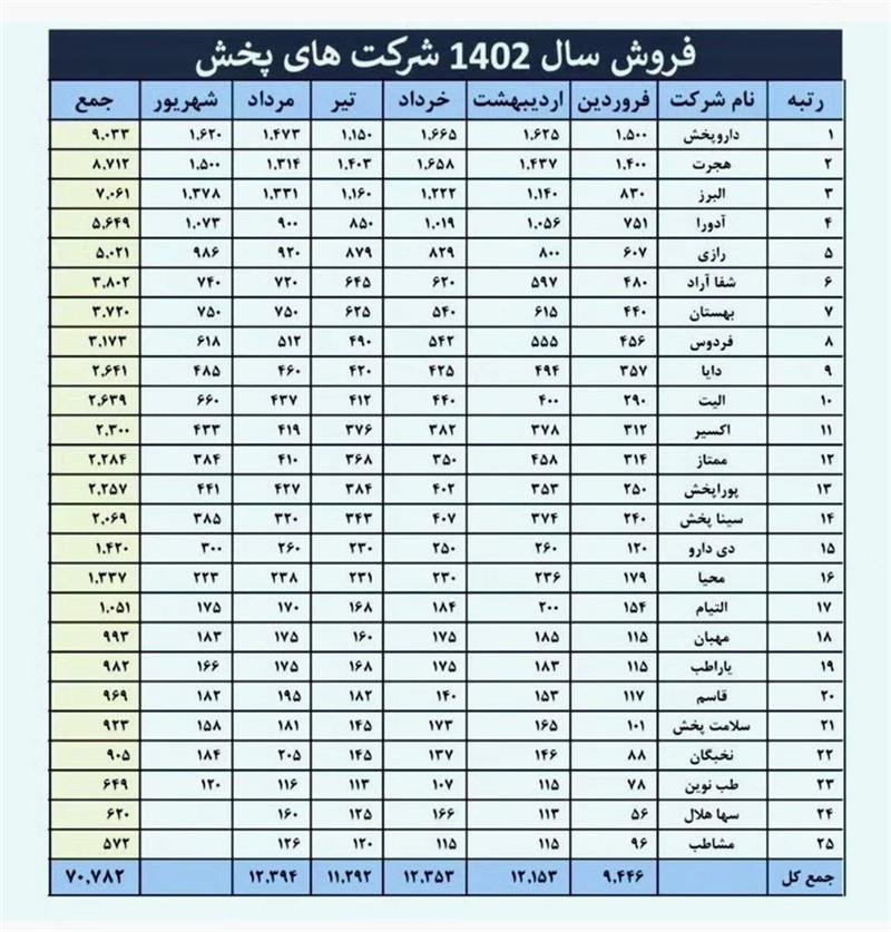 -موقعیت-کلی-و-جدول-فروش-شرکت‌های-پخش-و-توزیع-دارویی-کشور-در-6ماهه-اول-1402-